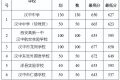 2022年漢中市普通高中錄取快訊！縮略圖