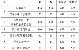 2022年漢中市普通高中錄取快訊！縮略圖