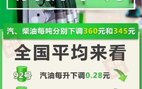 @所有車主 油價要降了！縮略圖