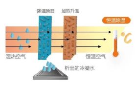 空調(diào)制冷跟除濕哪個更省電？縮略圖