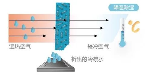 空調制冷跟除濕哪個更省電？插圖1
