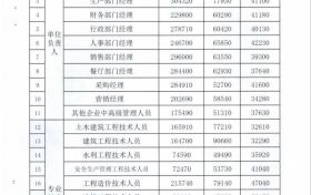 事關(guān)收入！漢中工資指導(dǎo)價位公布→縮略圖
