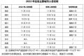 @漢中人，還未入冬！近期天氣預報→縮略圖