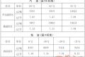 陜西油價下調(diào)！92號汽油每升降0.38元縮略圖