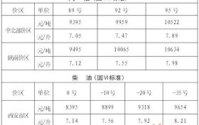 陜西油價(jià)下調(diào)！92號(hào)汽油每升降0.38元縮略圖