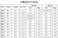 ??雨雨雨?！日降6-8℃！新一輪冷空氣來襲縮略圖
