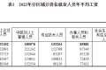 2022年平均工資出爐！縮略圖