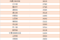 事關(guān)收入！人均上漲近3000元！縮略圖