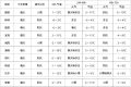 雨雪明天到！要穿厚外套！縮略圖
