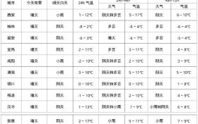 雨雪明天到！要穿厚外套！縮略圖