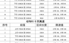 漢中境內(nèi)高速公路區(qū)間測(cè)速設(shè)置明細(xì)表縮略圖
