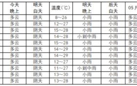 小雨，局地中雨，我市將迎來降水天氣縮略圖