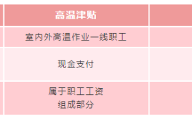 即將發(fā)放！你工資或?qū)⒍嘁还P錢縮略圖