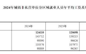 最新！2024年平均工資出爐！縮略圖
